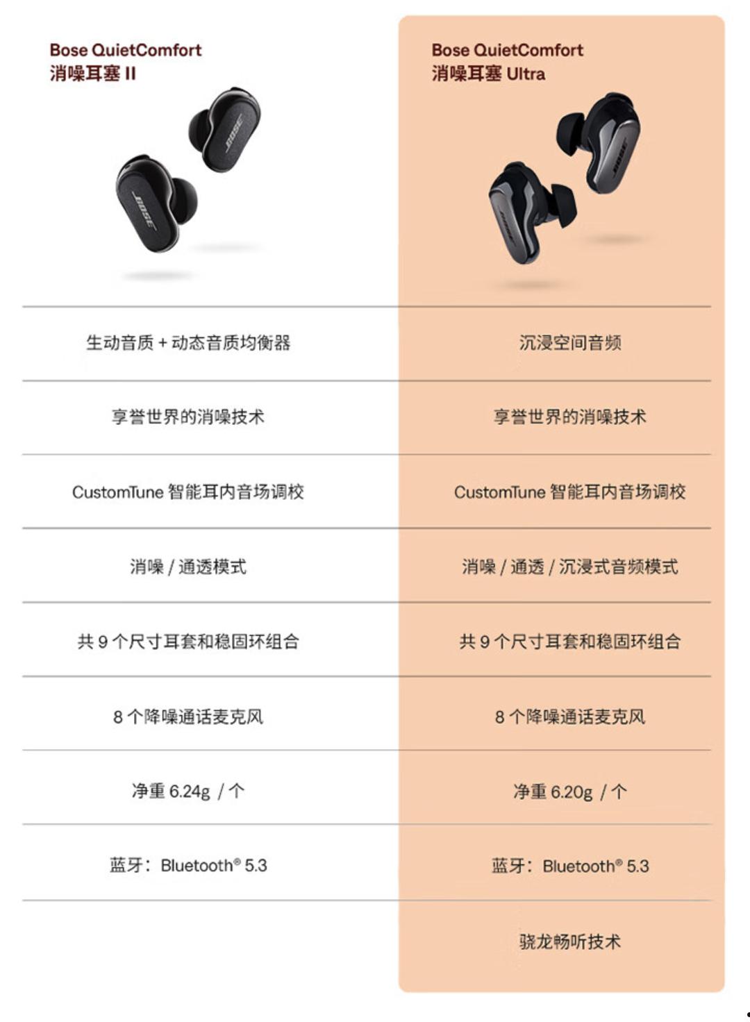 去年 9 月 2299 元 → 今年 10 月 1186 元：Bose QC Ultra 耳机国补半价