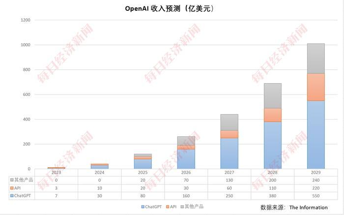 OpenAI收入来源揭秘：75%收入来自用户订阅，ChatGPT成创收利器，周活2.5亿